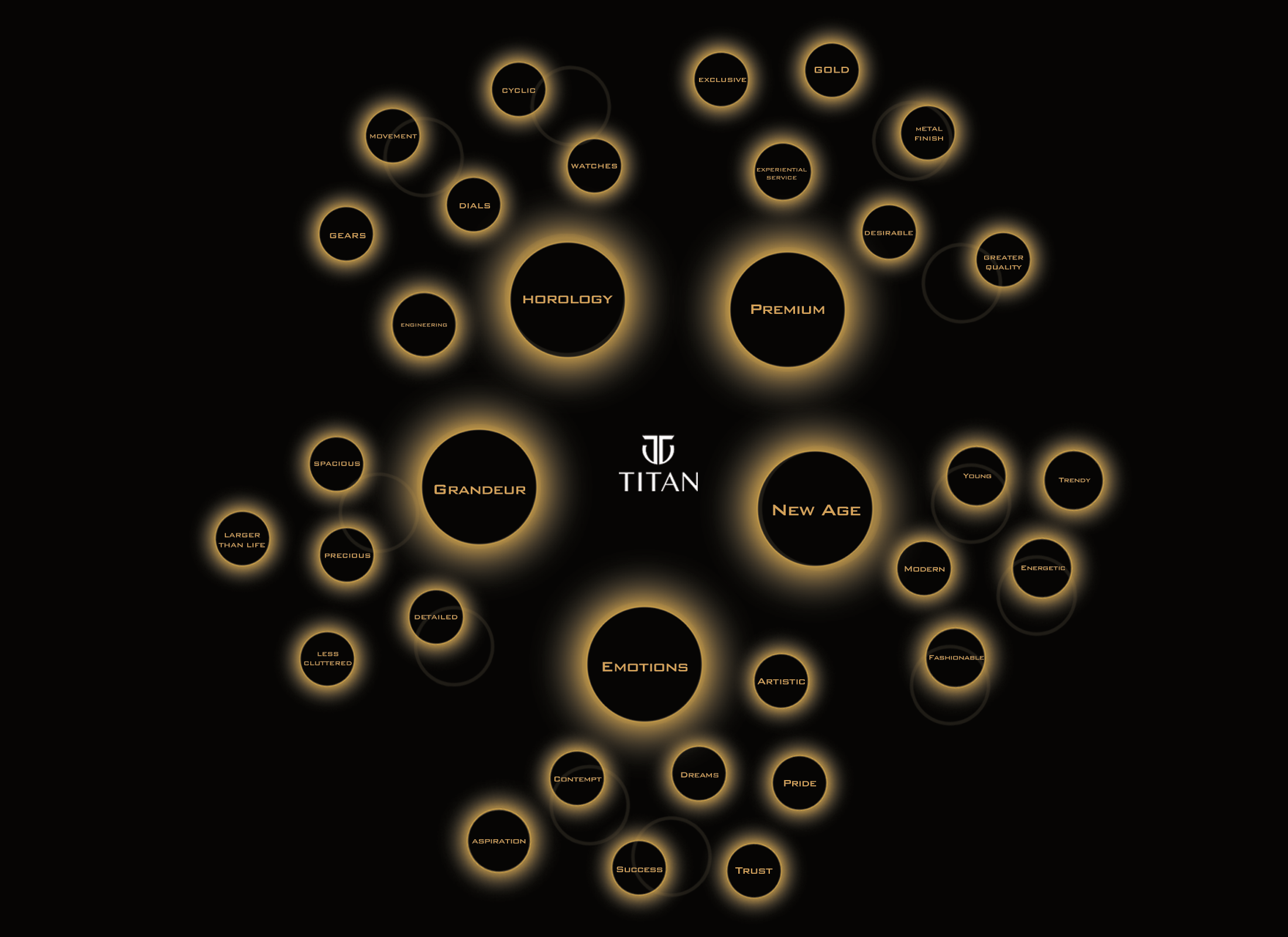 Titan Brand DNA Mindmap